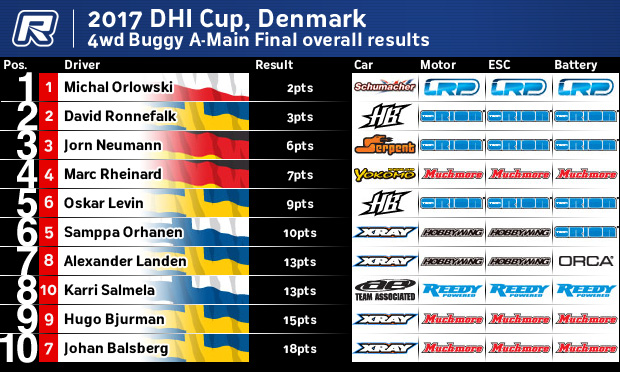 2017DHI4wdAOverall.jpg